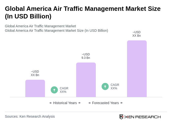 Global America Air Traffic Management Market Size